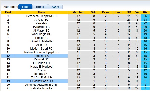 Nhận định, soi kèo El Mokawloon vs Smouha, 1h00 ngày 5/11: Tân binh gặp khó - Ảnh 4