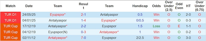 Nhận định, soi kèo Eyupspor vs Antalyaspor, 0h00 ngày 4/11: Cơ hội thoát hiểm - Ảnh 4