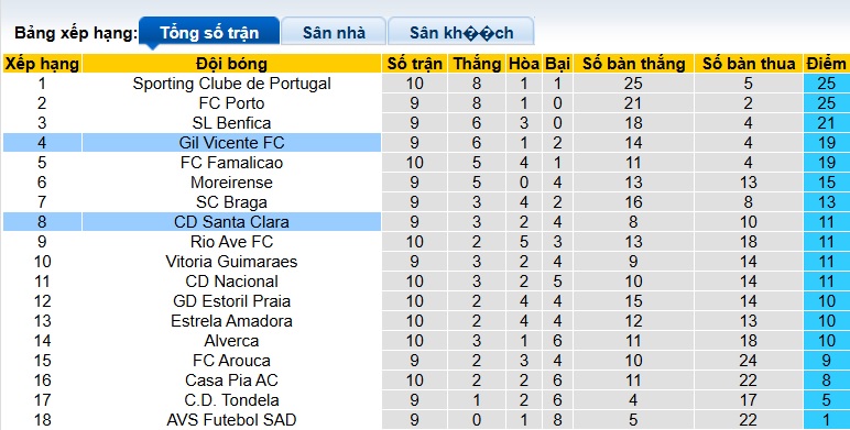 Nhận định, soi kèo Gil Vicente vs Santa Clara, 03h45 ngày 4/11: Chủ nhà tiếp đà thăng hoa - Ảnh 1