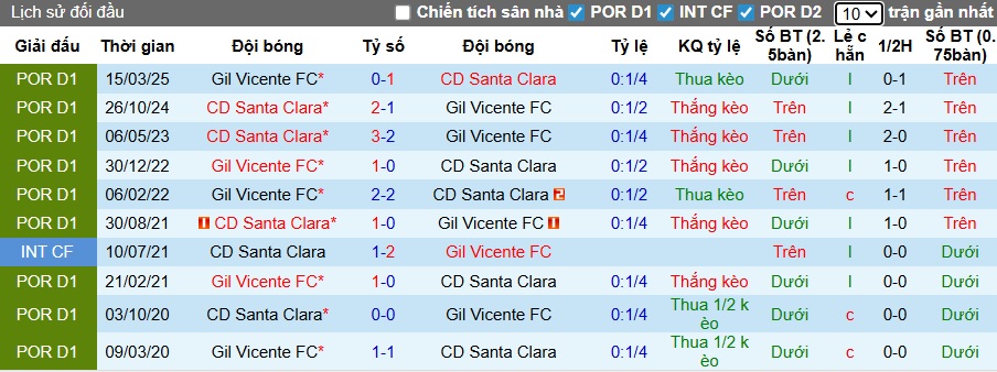Nhận định, soi kèo Gil Vicente vs Santa Clara, 03h45 ngày 4/11: Chủ nhà tiếp đà thăng hoa - Ảnh 2