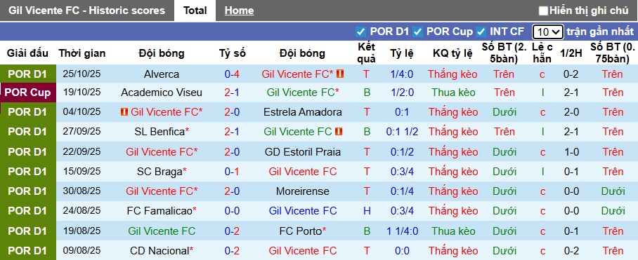Nhận định, soi kèo Gil Vicente vs Santa Clara, 03h45 ngày 4/11: Chủ nhà tiếp đà thăng hoa - Ảnh 4