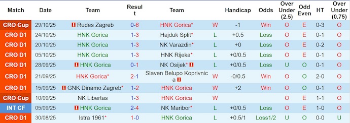 Nhận định, soi kèo HNK Gorica vs Lokomotiva Zagreb, 0h00 ngày 4/11: Khách chiếm ưu thế - Ảnh 2