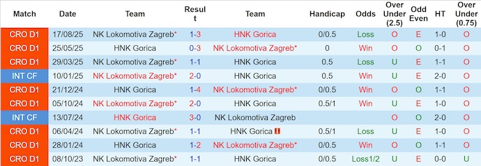 Nhận định, soi kèo HNK Gorica vs Lokomotiva Zagreb, 0h00 ngày 4/11: Khách chiếm ưu thế - Ảnh 4
