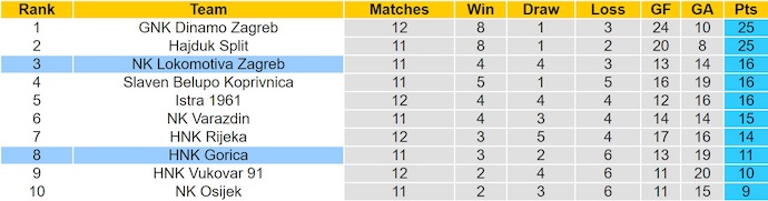 Nhận định, soi kèo HNK Gorica vs Lokomotiva Zagreb, 0h00 ngày 4/11: Khách chiếm ưu thế - Ảnh 5