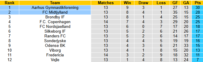 Nhận định, soi kèo Midtjylland vs Aarhus, 1h00 ngày 4/11: Khó phá dớp - Ảnh 5