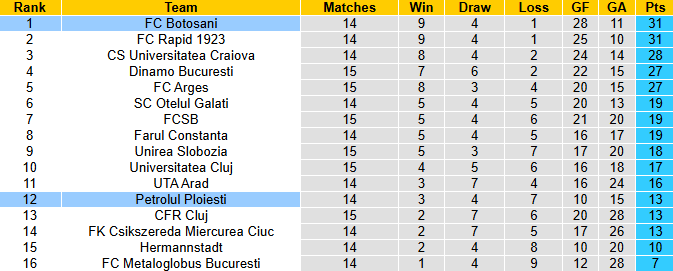 Nhận định, soi kèo Petrolul Ploiesti vs Botosani, 1h30 ngày 4/11: Tận dụng lợi thế - Ảnh 5