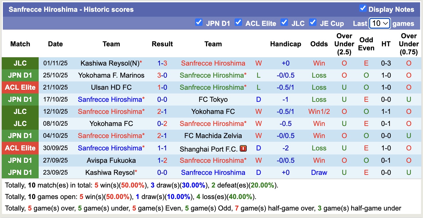 Nhận định, soi kèo Sanfrecce Hiroshima vs Gangwon, 17h00 ngày 4/11: Không hề dễ nhằn - Ảnh 2