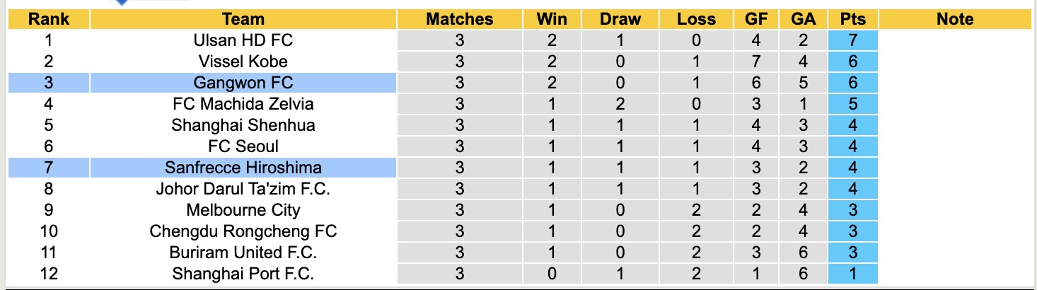 Nhận định, soi kèo Sanfrecce Hiroshima vs Gangwon, 17h00 ngày 4/11: Không hề dễ nhằn - Ảnh 4
