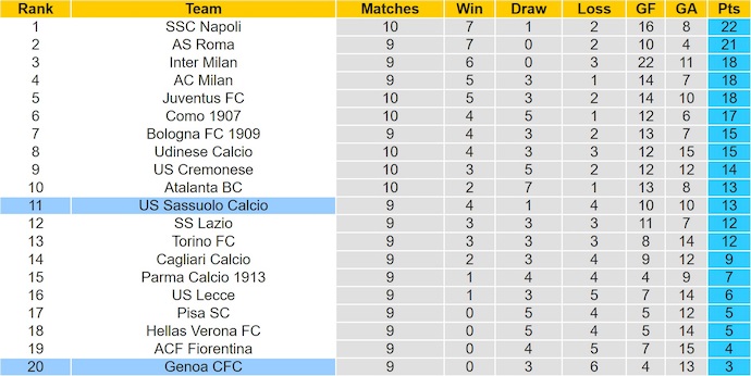 Nhận định, soi kèo Sassuolo vs Genoa, 0h30 ngày 4/11: Nhấn chìm đối thủ - Ảnh 5