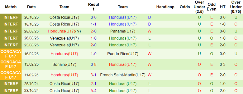 Nhận định, soi kèo U17 Brazil vs U17 Honduras, 19h30 ngày 4/11: Tin vào ‘tiểu Selecao’ - Ảnh 2