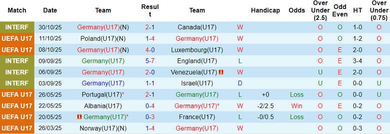 Nhận định, soi kèo U17 Đức vs U17 Colombia, 21h45 ngày 4/11: Tin vào ‘tiểu Die Mannschaft’ - Ảnh 1