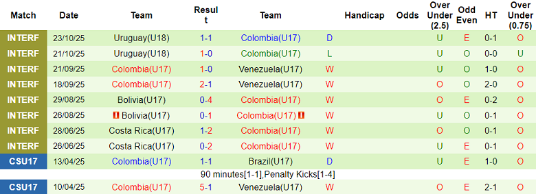 Nhận định, soi kèo U17 Đức vs U17 Colombia, 21h45 ngày 4/11: Tin vào ‘tiểu Die Mannschaft’ - Ảnh 2