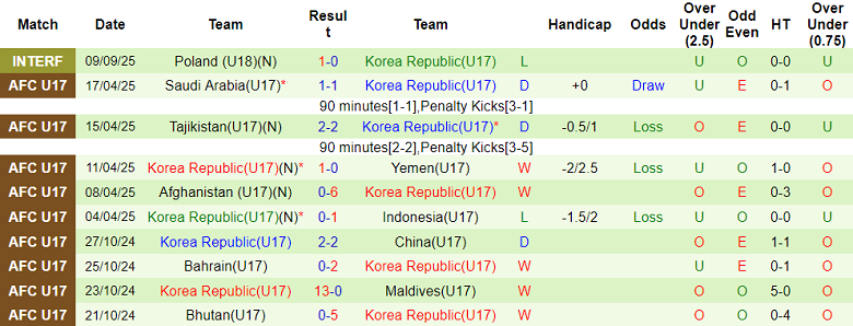 Nhận định, soi kèo U17 Mexico vs U17 Hàn Quốc, 20h00 ngày 4/11: El Tri đáng tin - Ảnh 2