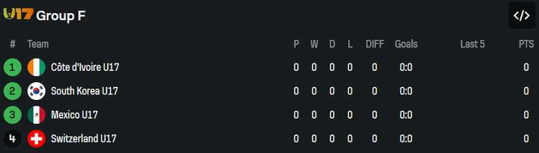 Nhận định, soi kèo U17 Mexico vs U17 Hàn Quốc, 20h00 ngày 4/11: El Tri đáng tin - Ảnh 4