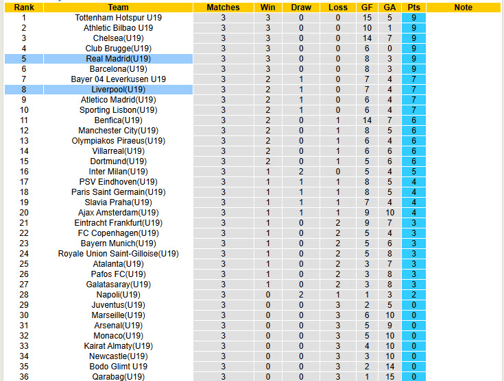 Nhận định, soi kèo U19 Liverpool vs U19 Real Madrid, 22h00 ngày 4/11: Rượt đuổi mãn nhãn - Ảnh 5