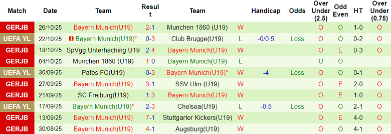 Nhận định, soi kèo U19 PSG vs U19 Bayern Munich, 20h00 ngày 4/11: Lại thua - Ảnh 2