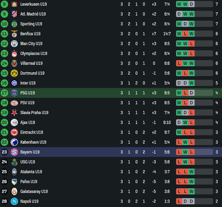 Nhận định, soi kèo U19 PSG vs U19 Bayern Munich, 20h00 ngày 4/11: Lại thua - Ảnh 4