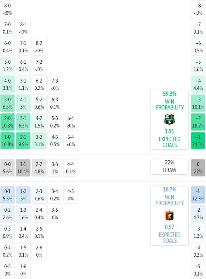 Siêu máy tính dự đoán Sassuolo vs Genoa, 0h30 ngày 4/11 - Ảnh 2