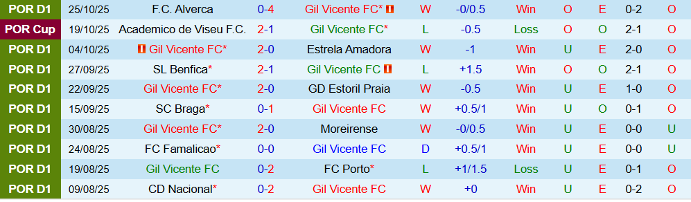 Soi kèo góc Gil Vicente vs Santa Clara, 03h45 ngày 04/11 - Ảnh 1