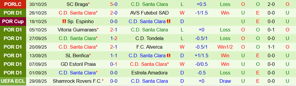 Soi kèo góc Gil Vicente vs Santa Clara, 03h45 ngày 04/11 - Ảnh 2