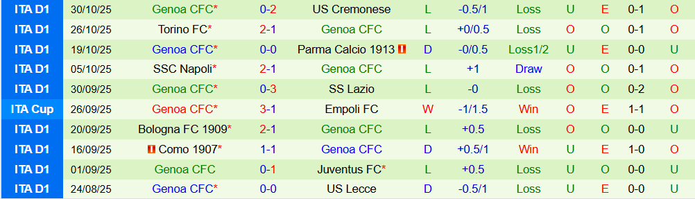 Soi kèo góc Sassuolo vs Genoa, 00h30 ngày 04/11 - Ảnh 2