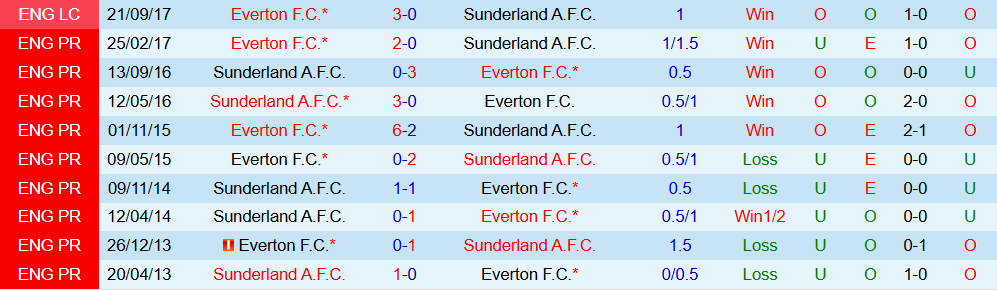 Soi kèo góc Sunderland vs Everton, 00h00 ngày 04/11 - Ảnh 3