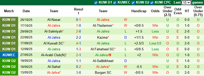 Nhận định, soi kèo Al-Arabi Club vs Al-Jahra, 23h40 ngày 4/11: Chiến thắng thứ 12 - Ảnh 3