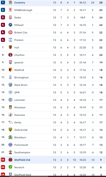 Nhận định, soi kèo Coventry City vs Sheffield United - Ảnh 5