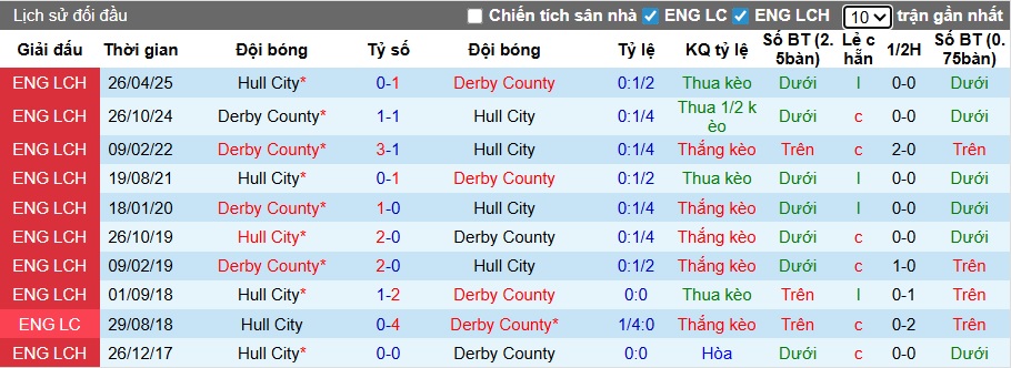 Nhận định, soi kèo Derby County vs Hull City, 02h45 ngày 5/11: Chặn đà tiến đội khách - Ảnh 2