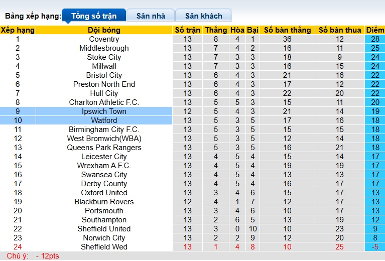 Nhận định, soi kèo Ipswich vs Watford, 02h45 ngày 5/11: Ám ảnh xa nhà - Ảnh 1