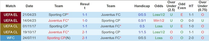 Nhận định, soi kèo Juventus vs Sporting, 3h00 ngày 5/11: Khó cho chủ nhà - Ảnh 4