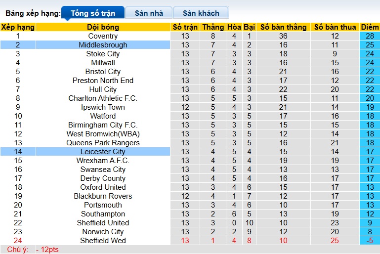 Nhận định, soi kèo Leicester vs Middlesbrough, 02h45 ngày 5/11: Bất phân thắng bại - Ảnh 1