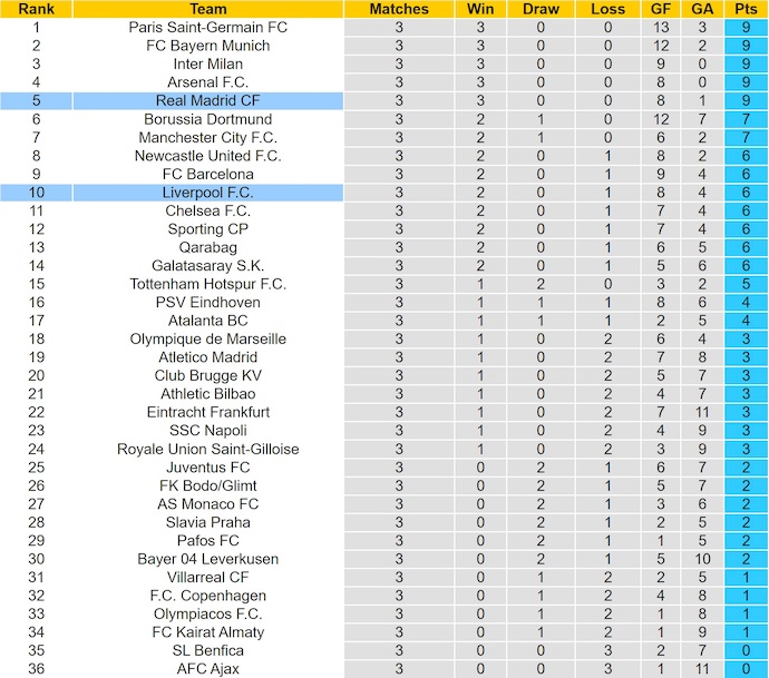 Nhận định, soi kèo Liverpool vs Real Madrid, 3h00 ngày 5/11: Thử thách thực sự - Ảnh 5