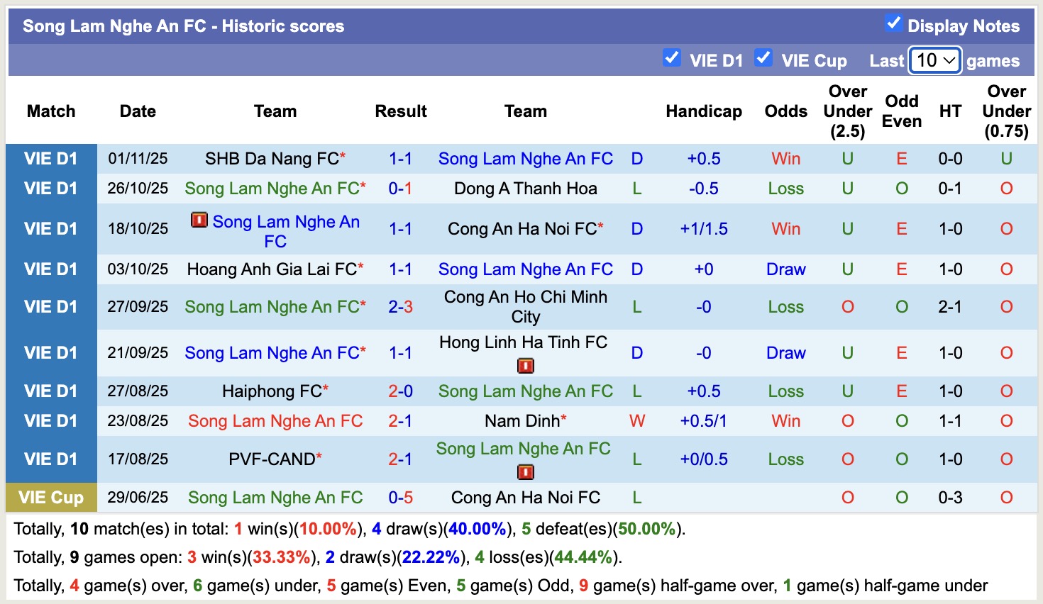 Nhận định, soi kèo Ninh Bình vs Sông Lam Nghệ An, 18h00 ngày 5/11: Không ngon ăn - Ảnh 2