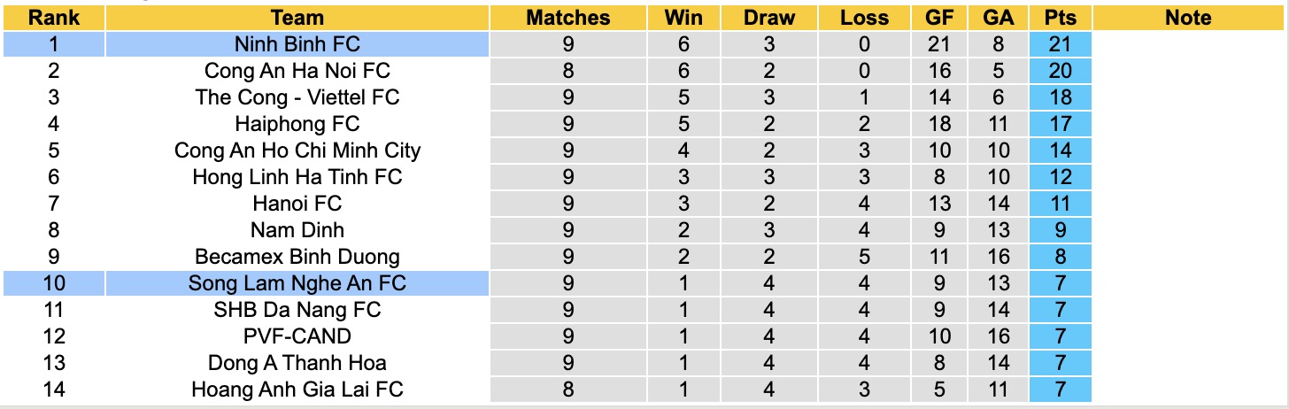 Nhận định, soi kèo Ninh Bình vs Sông Lam Nghệ An, 18h00 ngày 5/11: Không ngon ăn - Ảnh 3