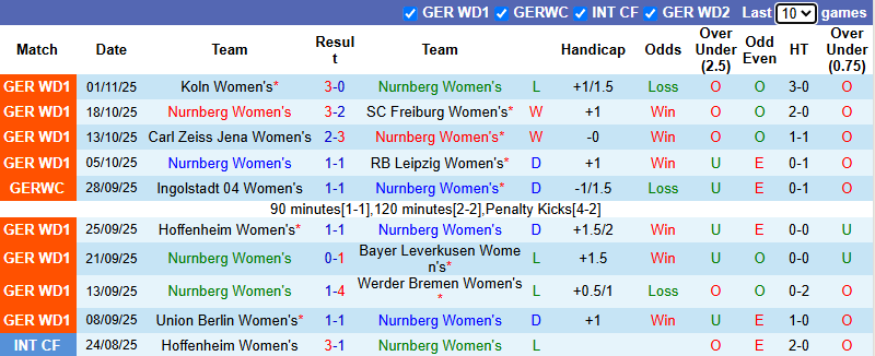 Nhận định, soi kèo Nữ Nurnberg vs Nữ Bayern Munich, 0h00 ngày 5/11: Tin vào cửa dưới - Ảnh 2
