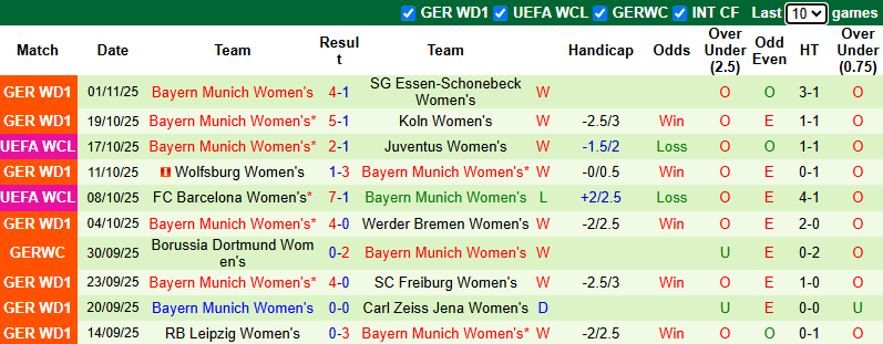 Nhận định, soi kèo Nữ Nurnberg vs Nữ Bayern Munich, 0h00 ngày 5/11: Tin vào cửa dưới - Ảnh 3