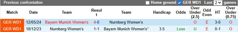 Nhận định, soi kèo Nữ Nurnberg vs Nữ Bayern Munich, 0h00 ngày 5/11: Tin vào cửa dưới - Ảnh 4