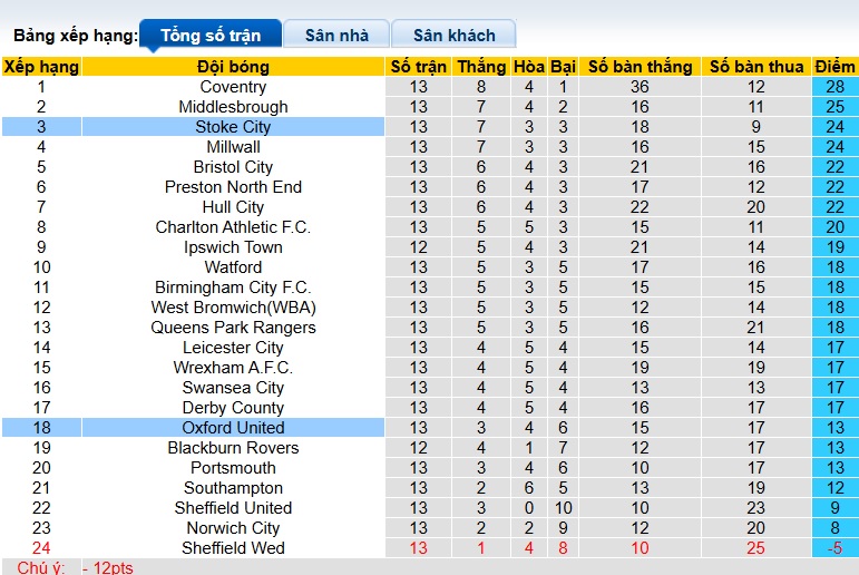 Nhận định, soi kèo Oxford United vs Stoke City, 02h45 ngày 5/11: Hòa là đẹp - Ảnh 1
