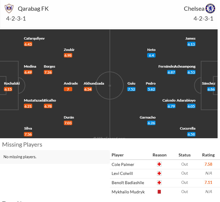 Nhận định, soi kèo Qarabag vs Chelsea, 00h45 ngày 6/11: Đối thủ kị dơ - Ảnh 6