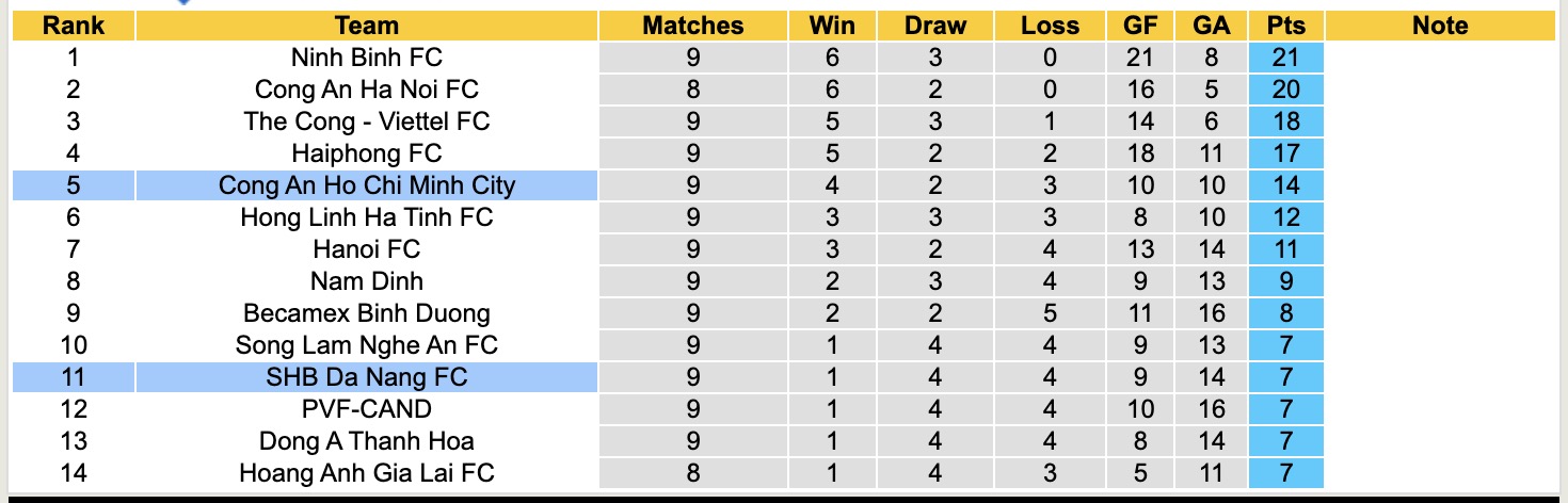 Nhận định, soi kèo SHB Đà Nẵng vs Công an TPHCM, 18h00 ngày 5/11: Tìm lại niềm vui - Ảnh 4