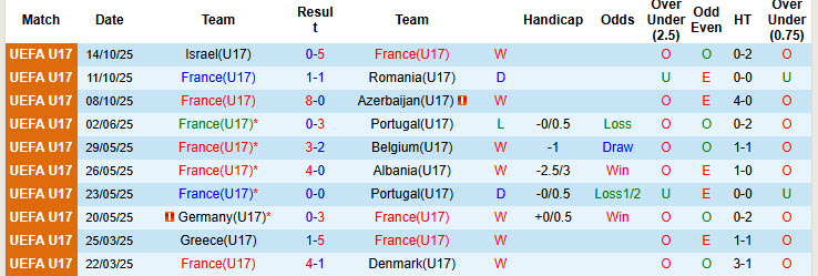 Nhận định, soi kèo U17 Pháp vs U17 Chile, 22h45 ngày 5/11: Gà trống choai gáy vang - Ảnh 1