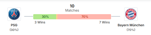 Siêu máy tính dự đoán PSG vs Bayern Munich, 03h00 ngày 5/11 - Ảnh 6