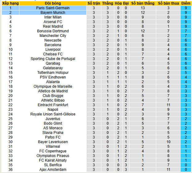 Siêu máy tính dự đoán PSG vs Bayern Munich, 03h00 ngày 5/11 - Ảnh 7