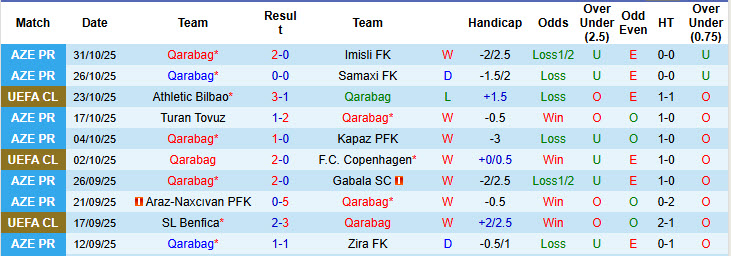 Siêu máy tính dự đoán Qarabag vs Chelsea, 00h45 ngày 6/11 - Ảnh 2