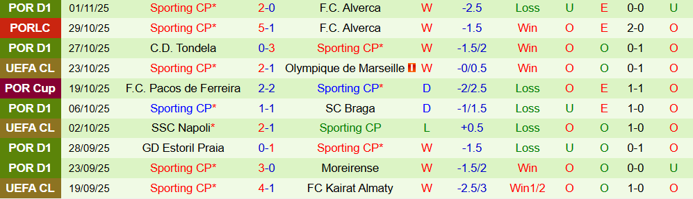 Soi kèo góc Juventus vs Sporting CP, 03h00 ngày 05/11 - Ảnh 2