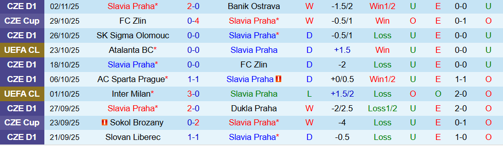 Soi kèo góc Slavia Praha vs Arsenal, 00h45 ngày 05/11 - Ảnh 1