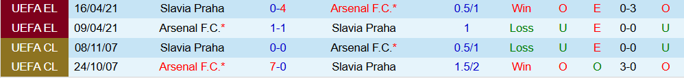 Soi kèo góc Slavia Praha vs Arsenal, 00h45 ngày 05/11 - Ảnh 3