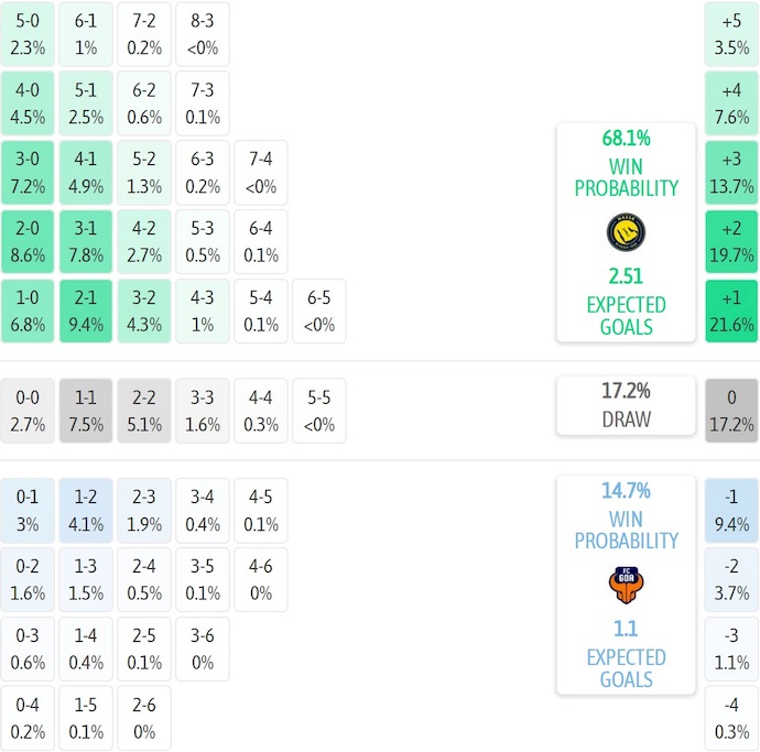 Nhận định, soi kèo Al-Nassr vs Goa, 1h15 ngày 6/11: Thắng là được - Ảnh 8