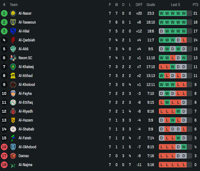 Nhận định, soi kèo Al Riyadh vs Damac, 00h30 ngày 7/11: Kịch bản quen thuộc - Ảnh 4